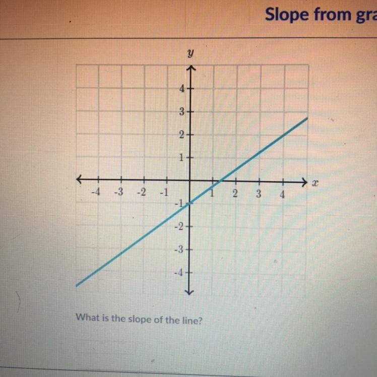 What is the slope of the line??-example-1