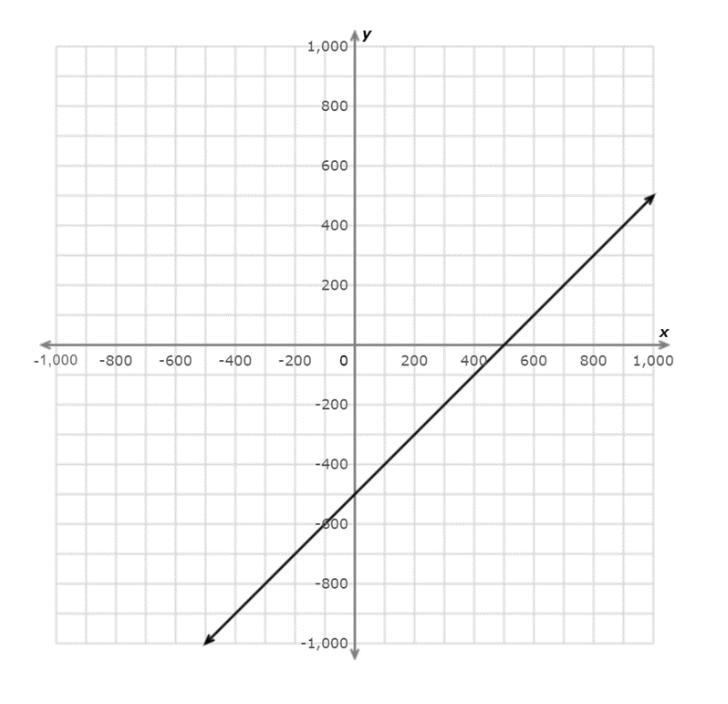 What is the equation in slope-intercept form of the line?-example-1