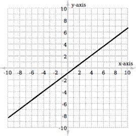 Question 15 What's the equation of the graph shown above? Question 15 options: A) 4x-example-1