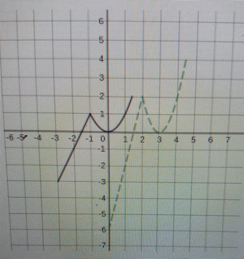 Describe the sequence of transformation from f to g​-example-1