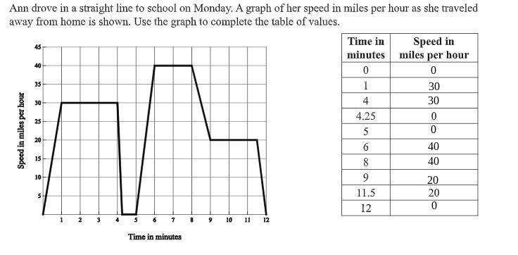 Please answer!! During what times is Ann driving a consistent speed? Give a reason-example-1