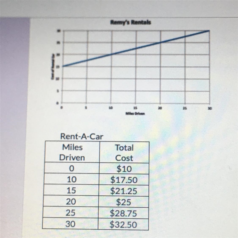 100 POINTS!!!!!!!!!!! ( I NEED FAST ANSWERS ) Two rental car companies costs are compared-example-1