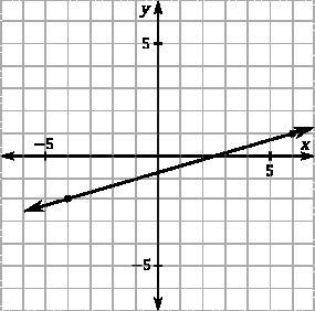 Find the slope of each of the lines below:-example-1