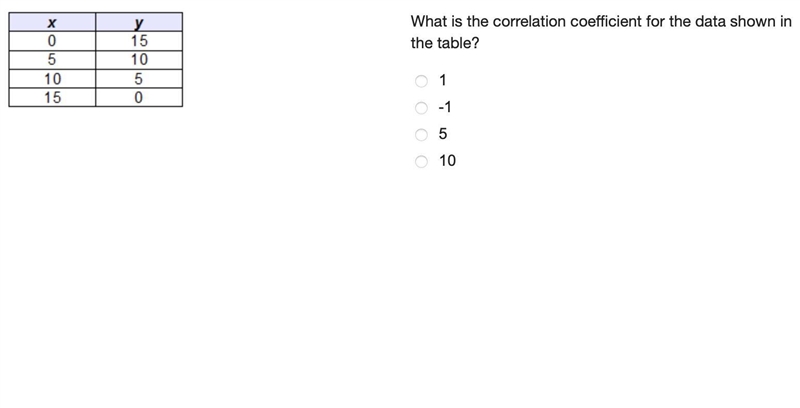 What is the correlation coefficient for the data shown in the table?-example-1