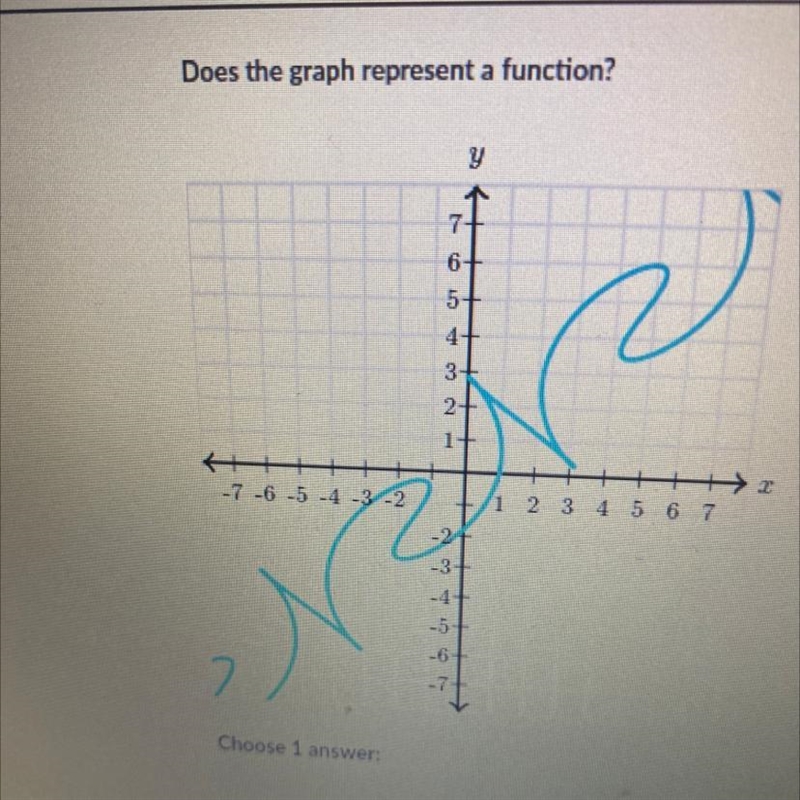 Does the graph represent a function?-example-1