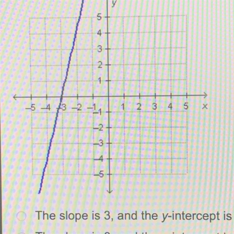 What are the slope and the y-intercept of the linear function that is represented-example-1