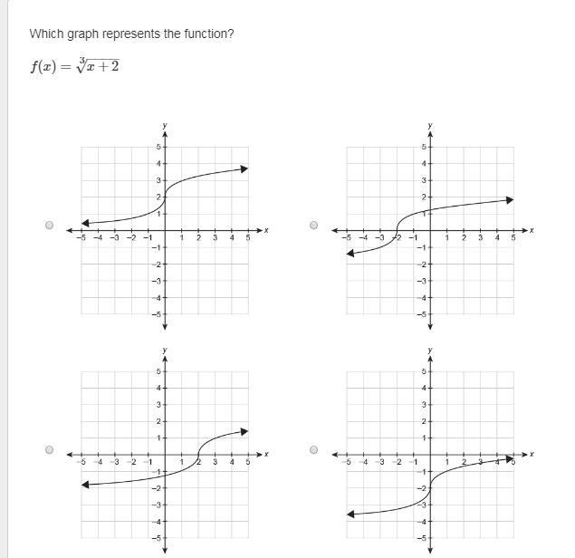 I do not understand this question please help picture attached Which graph represents-example-1