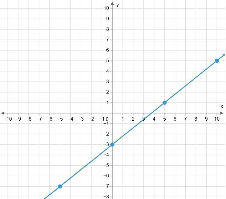 What is the equation of this line? y=4/5x+3 y=4/5x−3 y=−4/5x−3 y=5/4x−3-example-1