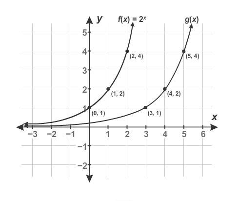 The graph showsf(x)and its transformationg(x). What is the function equation for g-example-1