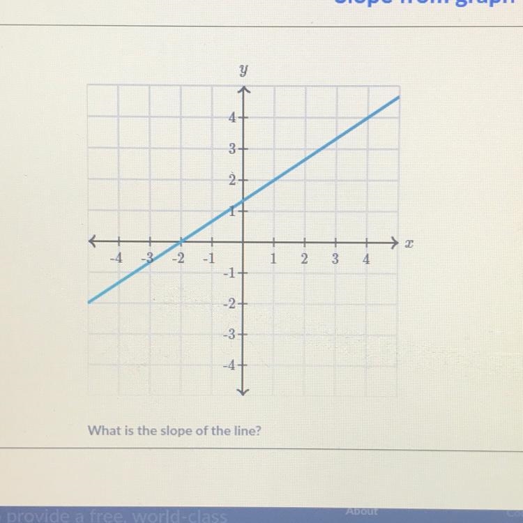 What is the slope of the line?-example-1