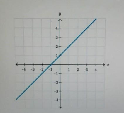 What is the slope of the line?​-example-1