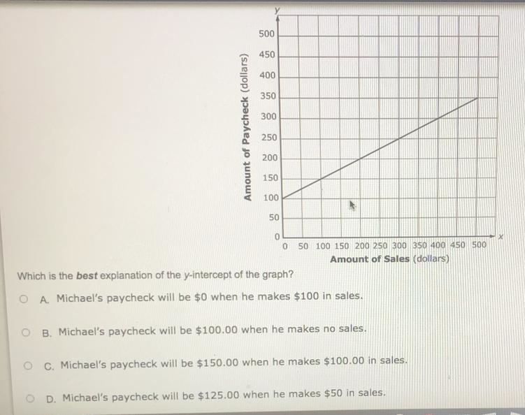 The graph below shows the amount of Michael’s paycheck based on a 40 hour work week-example-1