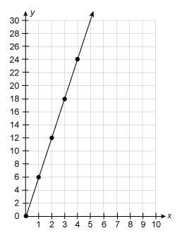 Which equation could have been used to create this graph? y = x + 5 y = 3x y = 6x-example-1