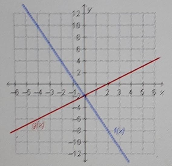 Which statement is true regarding the graphed functions? f(0) = g(0) X f(-2) = g(-2) f-example-1