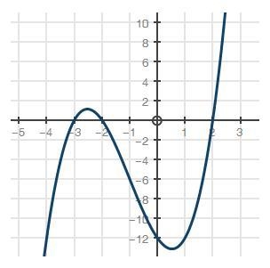 1) Which of the following functions best represents the graph? A) f(x) = (x − 2)(x-example-1