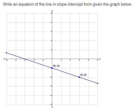 Write an equation of the line in slope-intercept form given the graph below.-example-1