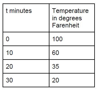 Use your trendline to find the temperature of your Spaghettios after 40 minutes. Is-example-1