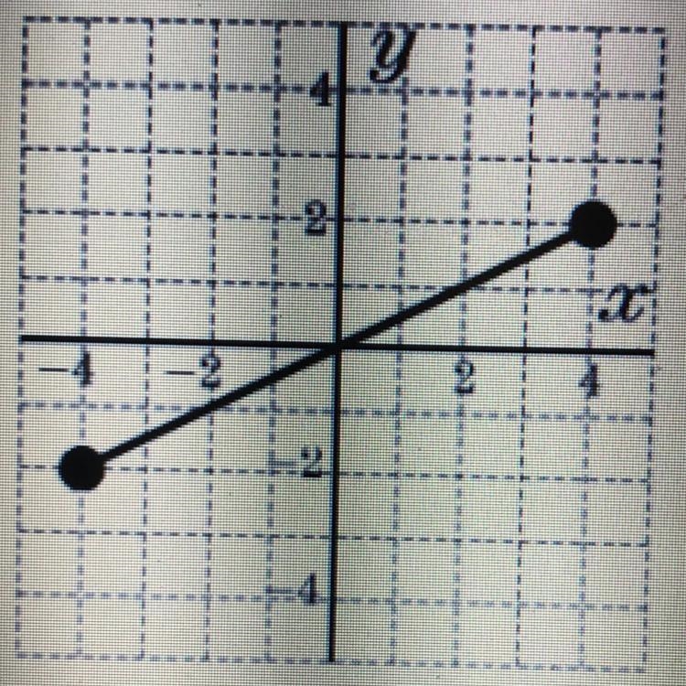 State the range of the function. A. -2 ≤ y ≤ 2 B. y ≤ 2 C. -4 ≤ y ≤ 4 D. {-2,-1,0,1,2}-example-1