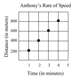 Write an equation that can be used to calculate d, the distance traveled by Anthony-example-1