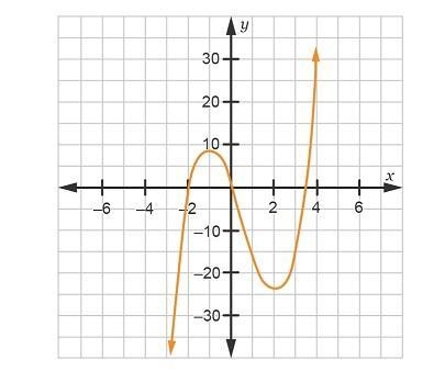 Math Question I need help with! Consider the graph of f(x) = 2x 3 – 3x 2 – 14x. On-example-1