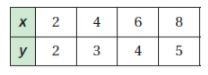 The points in the table lie on a line. Find the slope of the line.-example-1