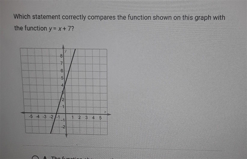 PLEASE HELP!!! A. the function shown on the graph has a greater rate of change, but-example-1