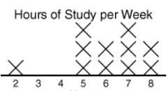 What is the mean for the data shown in the line plot? 8 6 5 5 and 7-example-1