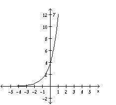 The graph of the function is shown below: f(x) = 4 * 3^x Select the best answer from-example-1