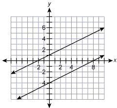 Which answer best describes the system of equations shown in the graph? not enough-example-1