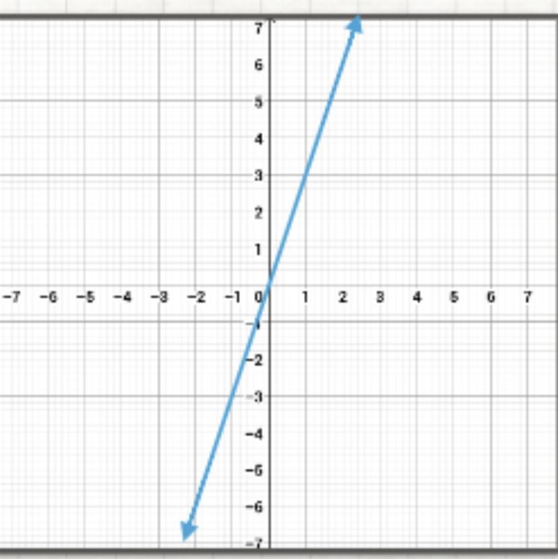 Determine the rate of change (slope) and starting point (y-intercept). A) Slope = 0; Y-example-1