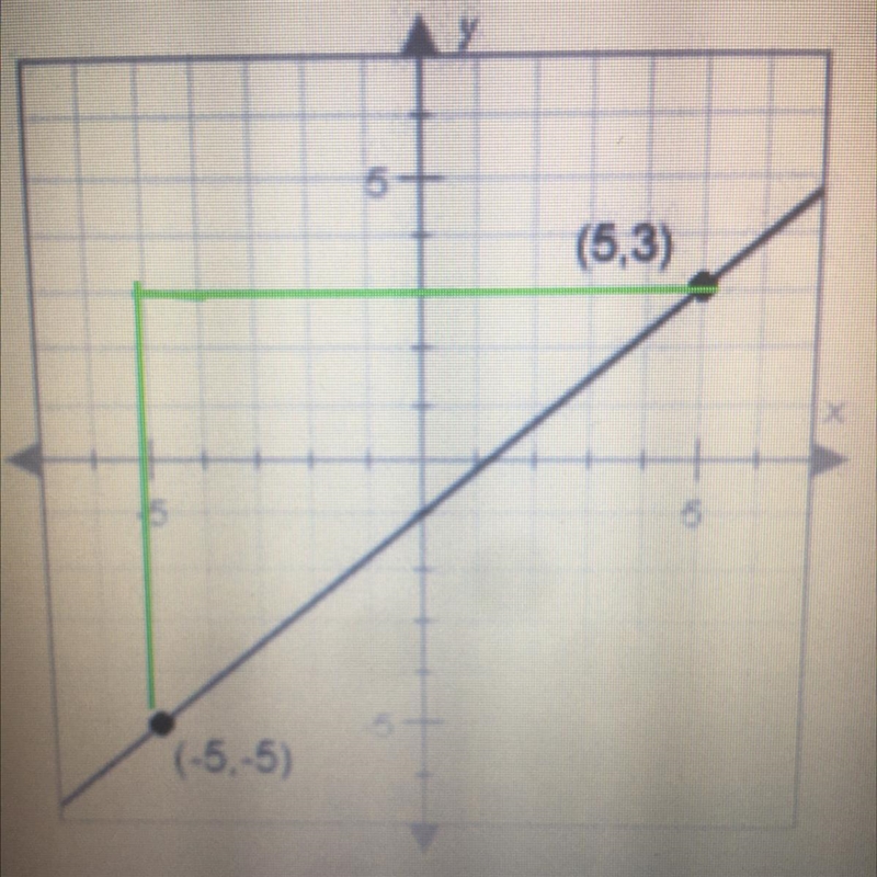 It’s so easy I’m just dumb. What is the slope of the line graphed below? (5,3) (-5,5)-example-1