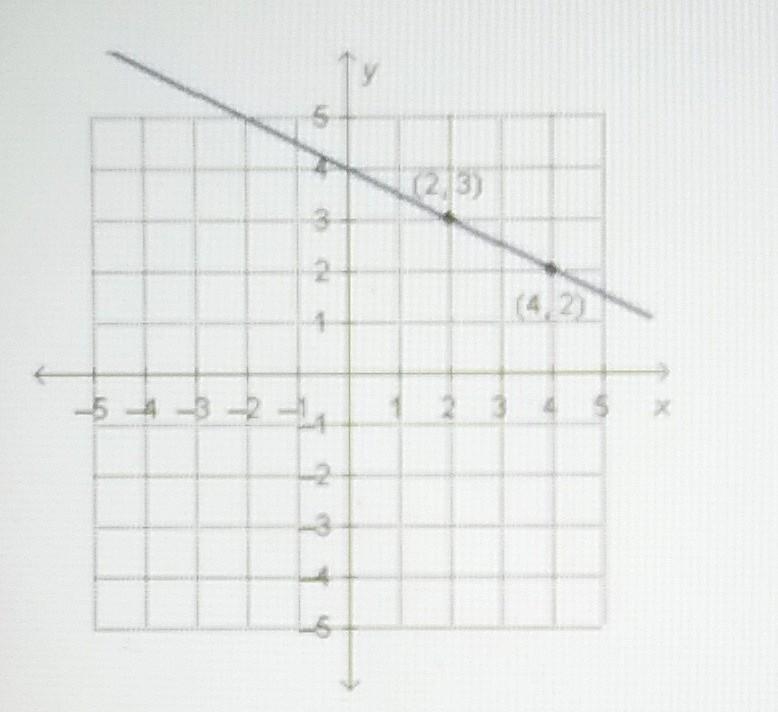 What is the slope of the line with equation y-3=-1/2(x-2)? -2 -1/2 1/2 2​-example-1