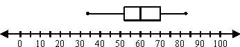 Which statement is not true about the data shown by the box-and-whisker plot below-example-1