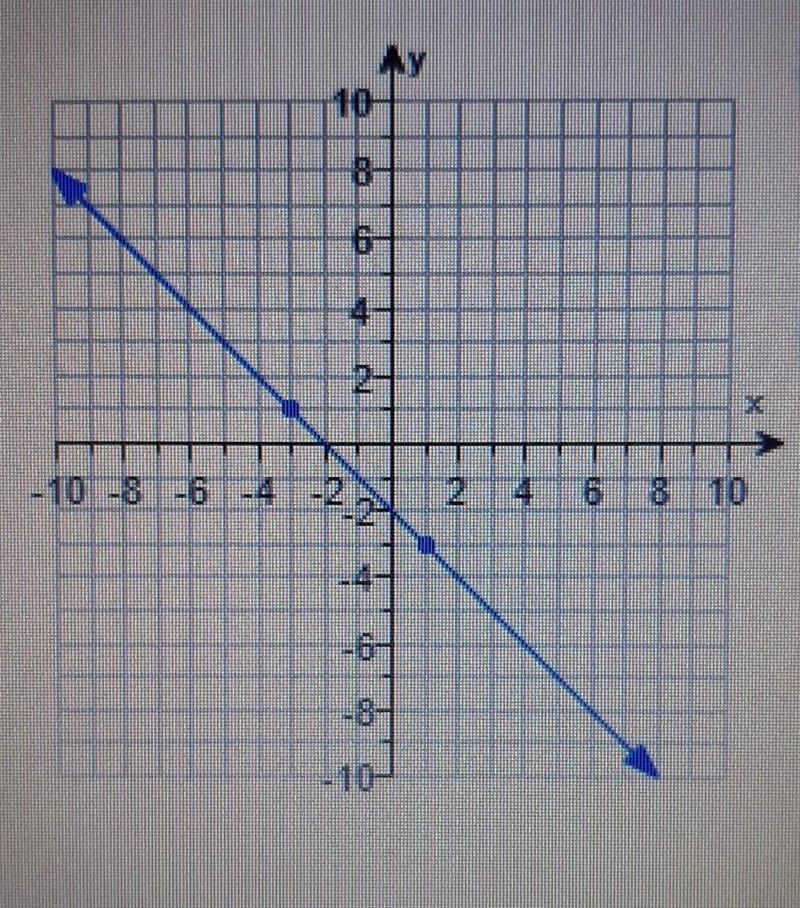 Find the slope of the line.​-example-1