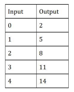 Does this table of values represent a direct variation or a partial variation? *-example-1