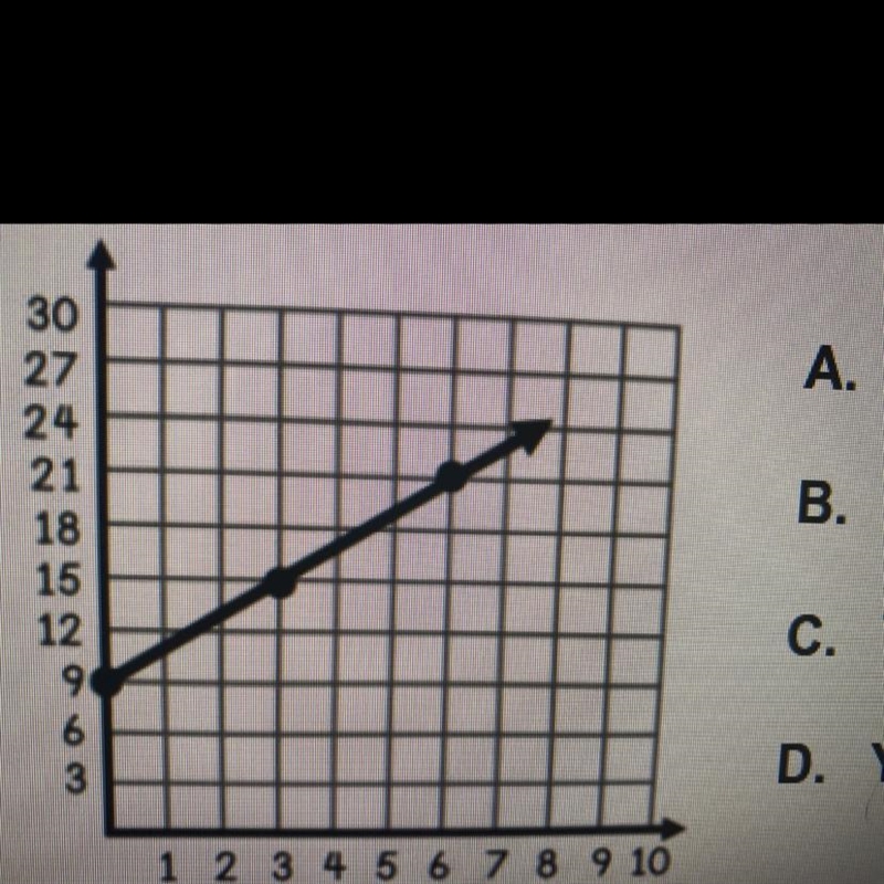 HELP!!! What is the equation of this line? A. Y = 9/15x + 21 B. Y = 2x + 9 C. Y = 2/3x-example-1