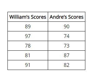 The table lists the test scores William and Andre received on five math assessments-example-1