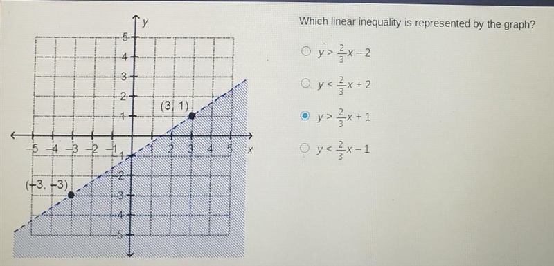 Which linear inequality is represented by the graph? ​-example-1