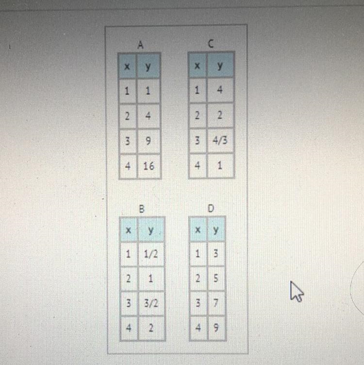 The tables show four relationships between x and y. In which table is there a NEGATIVE-example-1