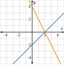 URGENT! The system of equations is shown in the graph. 2x + y = 4, x – y = 2 What-example-1