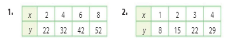 Find the slope and y-intercept of the line represented by each table.-example-1