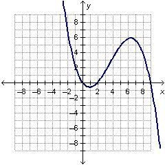 HELP PLEASE!!!!! 50 POINTS!!!!!!!! Which of the following graphs could be the graph-example-3