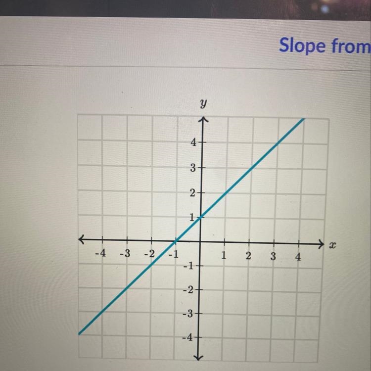 What is the slope of this line?-example-1