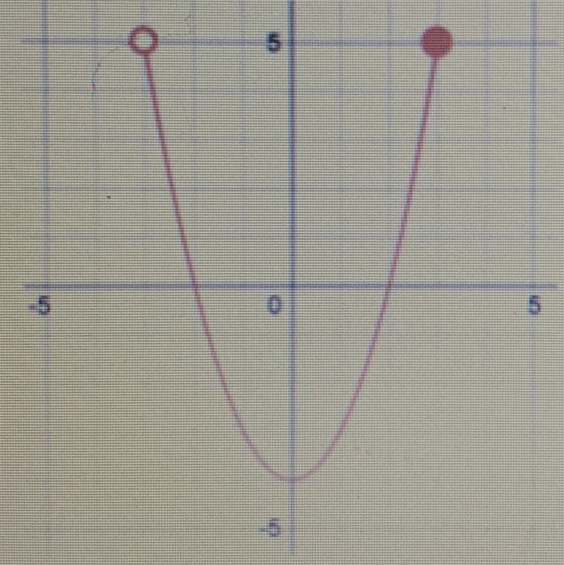 What is the DOMAIN of the graph-example-1