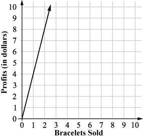 Clarissa sells handmade bracelets for each. The graph below shows her profits after-example-1