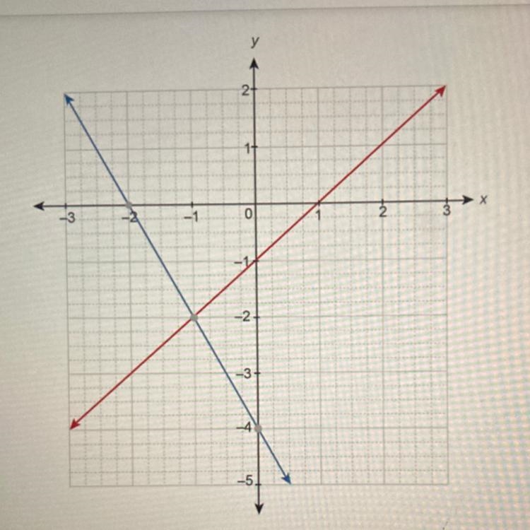 The system of equations is graphed on the coordinate plane. y = x - 1 y = -2x - 4 Enter-example-1