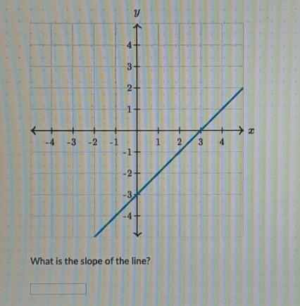 What is the slope of the line?​-example-1