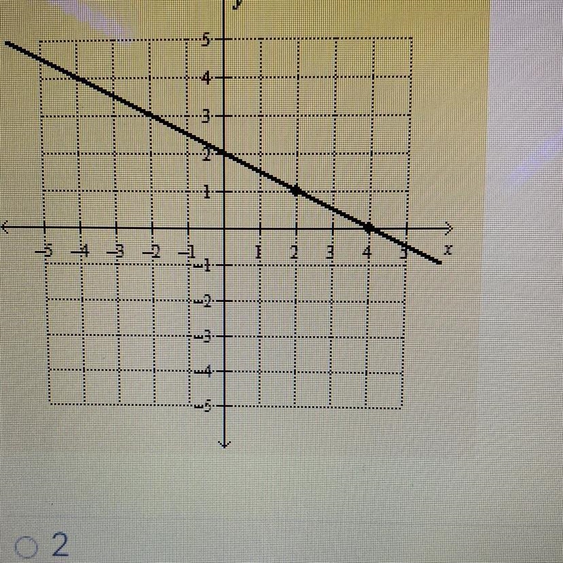 What is the slope of the line below?? pls help!-example-1