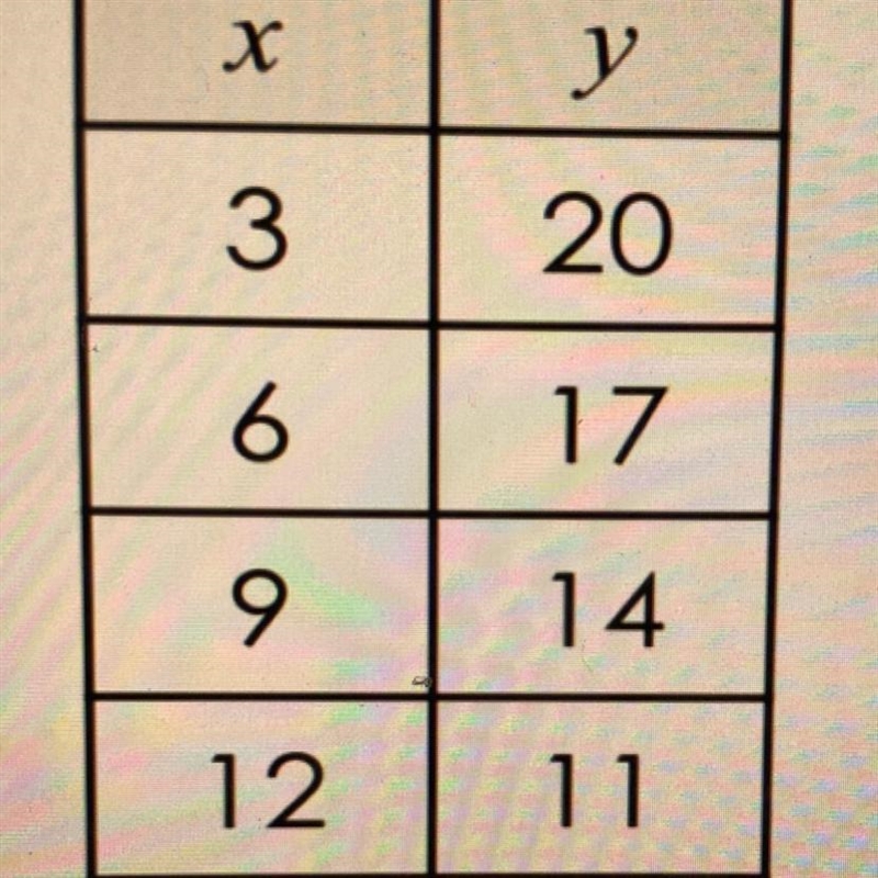 1) Find the slope of the line that passes through the points in the table.-example-1