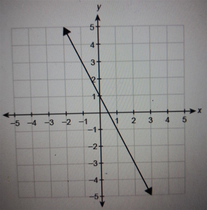 The function f(x) is graphed on the coordinate plane. What is f(-1)? ​-example-1